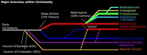 1000px-ChristianityBranchescopy
