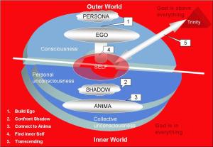 The Ego, the Self and God