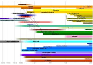 History of religions