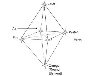 The Lapis (Alchemy) Quaternia
